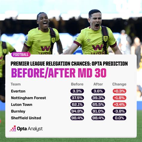 prem relegation odds|who will be relegated from premier league.